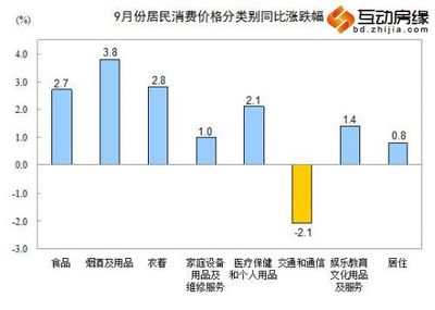 9月CPI同比上漲1.6% 居住類價(jià)格同比漲0.8%_保定互動(dòng)房緣網(wǎng)